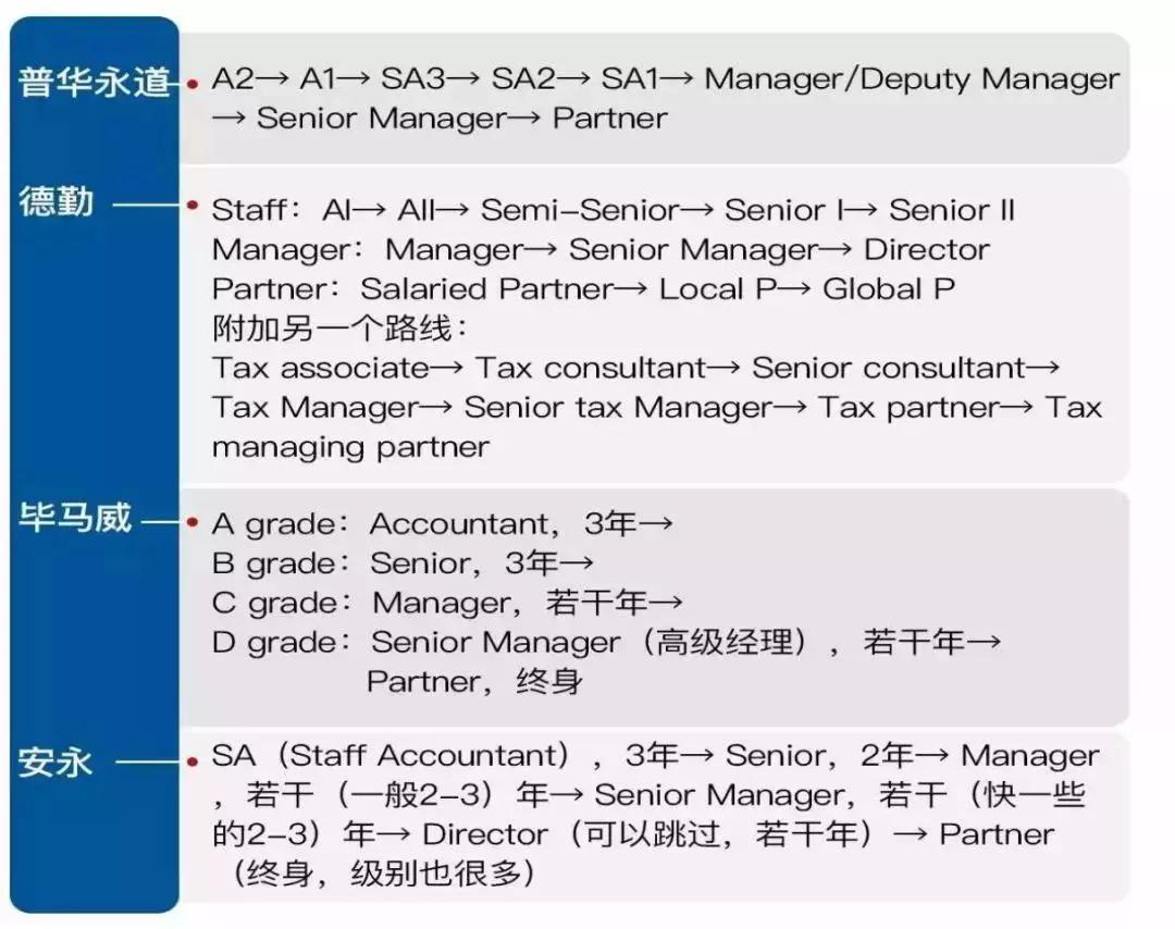 赢博体育四大商量 你有一份最强四大求职攻略待查收(图7)