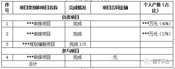 怎么写好局部年赢博体育终办事总结？【附模板、范文参考保藏】(图2)