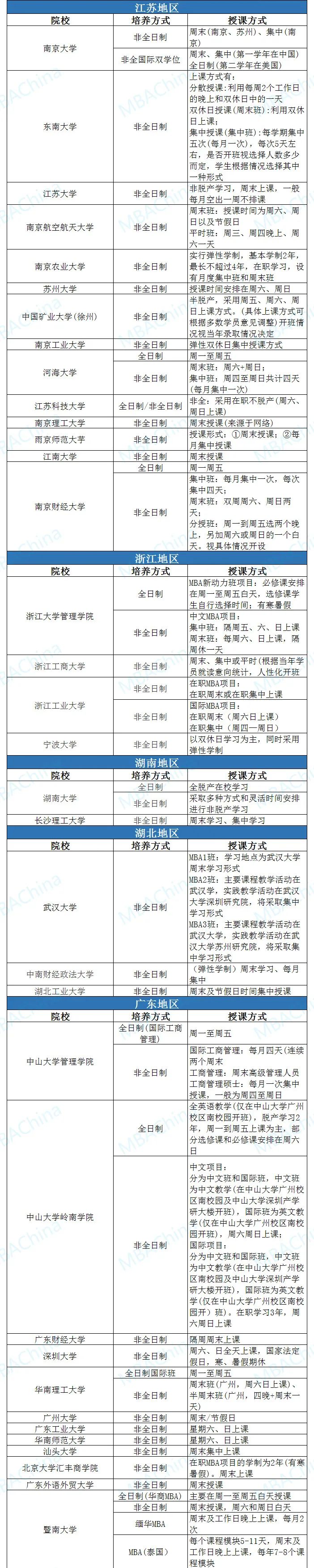 天下116所MBA院校进修体例汇总浙大非全赢博体育翻开全新进