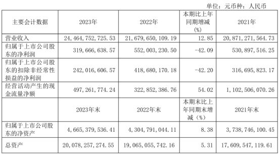 赢博体育远东股份2023年净利32亿同比下滑4209% 董事会秘书万俊薪酬6511万